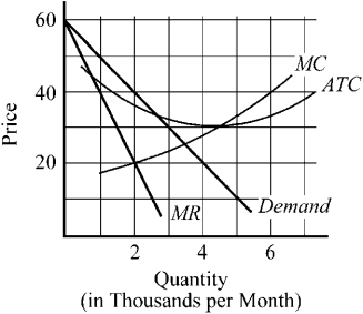 Figure 11-2 -What is the maximum profit per month that the monopolist will be able to earn in Figure 11-2?