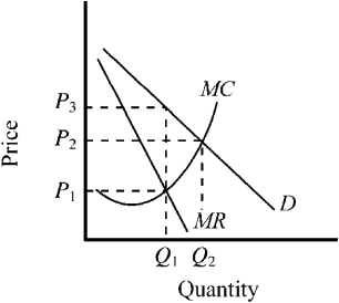 Figure 11-6 -If the output in the industry is produced by a monopolist, at what price will the good sell and what quantity will be produced in Figure 11-6?