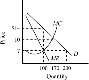 Figure 11-7 -The demand and cost conditions in an industry are as depicted in Figure 11-7. In the viewpoint of economic efficiency, what would the ideal price and output be?