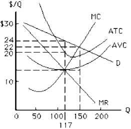 Figure 11-18 -The firm in Figure 11-18, a monopolist that maximizes profit by charging all customers the same price, is making a profit of