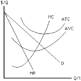 Figure 11-19 -In the short run, the monopolist depicted in Figure 11-19 should