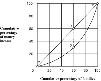 <strong>Figure 15-1 As shown in Figure 15-1, the perfect equality line is drawn between points</strong> A)A and B. B)B and D. C)A and C along the straight line. D)A and C along the curve.