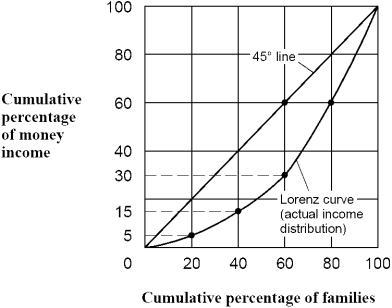 Figure 15-2 -According to the Lorenz curve shown in Figure 15-2, what percentage of total income is earned by the richest 20 percent of families?