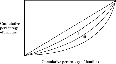Figure 15-4 -Figure 15-4 shows the Lorenz Curve for three countries, I, II, and III. Of the three countries shown,