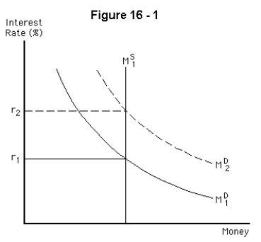 <strong> Refer to Figure 16-1.Suppose a demand shock causes output to rise above full employment and increases money demand from to .If the Fed wants to maintain the interest rate at r<sub>1</sub>,it will</strong> A) use a constant monetary supply policy B) increase the money supply,which will increase aggregate demand and increase output further in the short run C) increase the money supply,which will increase the price level,decrease aggregate demand,and lower output back to full employment D) decrease money demand,decrease the interest rate,and decrease aggregate demand until output returns to full employment E) be unable to meet its interest rate target without causing a recession