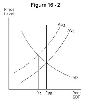 <strong> Refer to Figure 16-2.Suppose a supply shock shifts the aggregate supply curve from AS<sub>1</sub> to AS<sub>2</sub>,and decreases output below full employment.If the Fed then decreases the money supply,it will</strong> A) stabilize the price level,but cause a further decline in output B) return output to its full-employment level,but at the expense of an increase in the price level C) increase both output and the price level D) stabilize the price level and return output to its full-employment level E) decrease the price level and shift the aggregate demand curve to the right until output returns to its full-employment level
