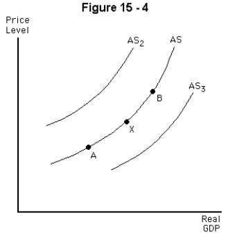 -Refer to Figure 15-4.If the economy is currently at point X,an increase in output will