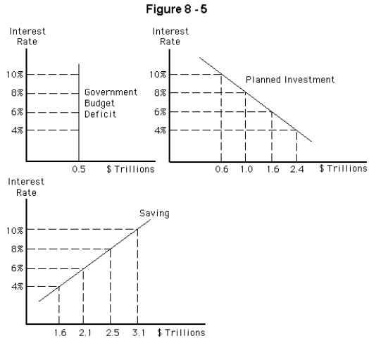   -Refer to Figure 8-5.What is the equilibrium interest rate?