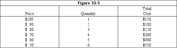 <strong> How much profit will the profit-maximizing level of output for the non-discriminating monopolist in Figure 10-3 yield?</strong> A) $10 B) $20 C) $30 D) $40 E) $50