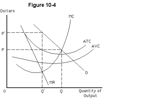 <strong> Figure 10-4 depicts a monopoly that does not price discriminate.What are the equilibrium price and output?</strong> A) there is no equilibrium under monopoly B) P' and Q' C) P and Q D) P' and Q E) P and Q'