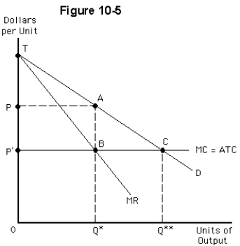 <strong> Figure 10-5 shows the cost and demand curves facing a monopolist whose marginal cost is constant.The firm has no fixed costs.If it does not discriminate,it will produce</strong> A) Q** units and charge price P' B) Q* units and charge price P C) between Q* and Q** units while charging a price between P and P' D) between 0 and Q* units while charging price P E) Q* units and charge price P'