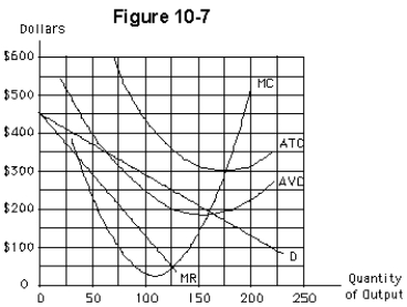 <strong> The firm in Figure 10-7 does not practice price discrimination.Its price and output will be</strong> A) $300 and 175 B) $50 and 125 C) $250 and 125 D) $180 and 160 E) none of these since the firm should immediately shut down in the short run