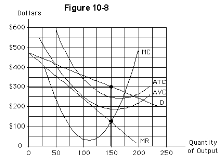 <strong> The non-price-discriminating firm depicted in Figure 10-8 will produce</strong> A) approximately 100 units of output B) approximately 150 units of output C) approximately 175 units of output D) more than 200 units of output E) nothing since it should close