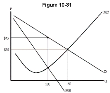 -In Figure 10-31,if this monopolist increases its output from 100 to 150,its marginal revenue will be