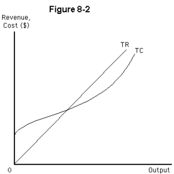 <strong> What can be said about the firm shown in Figure 8-2?</strong> A) the firm faces a perfectly elastic demand curve B) the firm will maximize profits at the point where the TR and TC curves intersect C) if price rises,the TC curve will shift upward D) if fixed costs rise,the TR curve will pivot upward E) the firm faces a downward-sloping demand curve