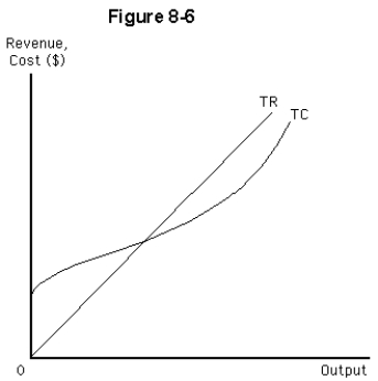 <strong> Consider the firm shown in Figure 8-6.If there is an increase in fixed cost,then</strong> A) the TR curve will rotate upward B) the TR curve will shift to the right C) the TR curve will be unaffected D) the TC curve will shift downward E) profits will rise