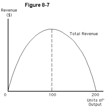<strong> Assume all of a firm's costs are positive and consider the total revenue curve depicted in Figure 8-7.In order to maximize profit,or minimize loss,the firm</strong> A) should produce 100 units of output B) should produce 200 units of output C) should produce less than 100 units of output D) should produce between 100 and 200 units of output E) cannot close