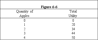 <strong> Figure 6-6 shows the total utility that Jerry would receive from consuming several different quantities of apples per week.What can be said about Jerry's utility schedule for apples?</strong> A) It conforms to the law of supply. B) Marginal utility rises as consumption rises. C) Average utility rises as consumption rises. D) It conforms to the law of diminishing marginal utility. E) The marginal and total utility lines cross at four apples.