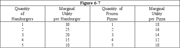 <strong> Figure 6-7 shows the marginal utilities Kate receives from buying hamburgers and frozen pizzas,assuming she buys only these two goods.Each hamburger sells for $5 and each pizza sells for $4.What is her marginal utility per dollar spent on the fourth hamburger?</strong> A) 15 B) 4 C) 3 D) 20 E) 12