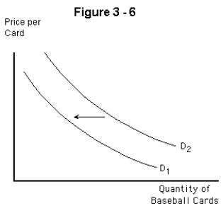 <strong> Assuming that baseball and football cards are substitutes.What might explain the shift in demand curve for baseball cards from D<sub>2</sub> to D<sub>1</sub> in Figure 3-6?</strong> A) an increase in the price of baseball cards B) a decrease in the price of baseball cards C) an increase in income (assuming that baseball cards are a normal good) D) an increase in the population E) a decrease in the price of football cards