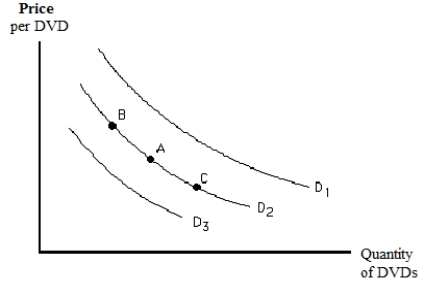 <strong> Suppose that the market for DVDs is initially at point A on demand curve D<sub>2</sub> in Figure 3-7.If there is a decrease in the price of DVDs,</strong> A) the demand curve will shift to D<sub>2</sub> B) equilibrium will move to point B on demand curve D<sub>1</sub> C) equilibrium will move to point C on demand curve D<sub>1</sub> D) there will be no change from point A E) the demand curve will shift to D<sub>3</sub>