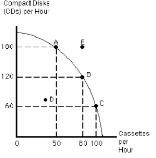 <strong>  Which point in Figure 2-3 is not possible for this society to produce?</strong> A) A B) B C) C D) D E) E <div style=padding-top: 35px> 