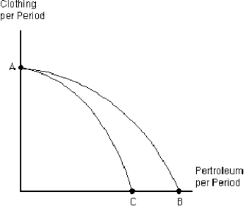 <strong>  Which of the following could explain the shift in the production possibilities frontier from AB to AC in Figure 2-7?</strong> A) a productive improvement in petroleum production that has no effect on clothing production B) a productive improvement in clothing production that has no effect on petroleum production C) an increase in the size of the labor force that can produce either petroleum products or clothing D) oil drilling in Alaska is ended in order to protect the environment E) major oil reserves are discovered off the coast of Africa <div style=padding-top: 35px> 