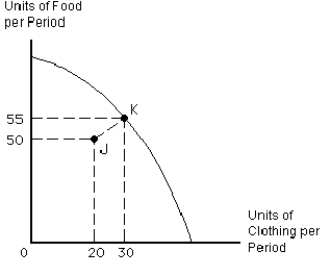 <strong>  Movement from point K on the production possibilities curve for food and clothing in Figure 2-10,to point J inside the curve could be the result of</strong> A) an increase in opportunity costs B) supply and demand C) greater efficiency D) a decrease in the population E) an increase in unemployment <div style=padding-top: 35px> 