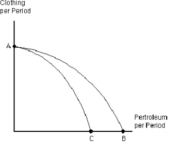 <strong>Figure 2-7 Which of the following could explain the shift in the production possibilities frontier from AB to AC in Figure 2-7?</strong> A) a productive improvement in petroleum production that has no effect on clothing production B) a productive improvement in clothing production that has no effect on petroleum production C) an increase in the size of the labor force that can produce either petroleum products or clothing D) oil drilling in Alaska is ended in order to protect the environment E) major oil reserves are discovered off the coast of Africa