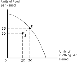 <strong>Figure 2-10 Movement from point K on the production possibilities curve for food and clothing in Figure 2-10,to point J inside the curve could be the result of</strong> A) an increase in opportunity costs B) supply and demand C) greater efficiency D) a decrease in the population E) an increase in unemployment