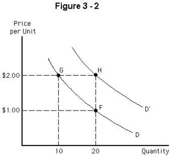<strong> Which of the following could explain a movement from point F to point G in Figure 3-2? Assume that the good represented is an inferior good.</strong> A) all of the following are correct B) an increase in buyers' incomes C) a decrease in the expected future price of the good D) an increase in the price of the good E) an increase in the price of a complement