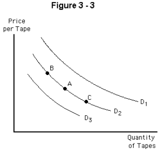 <strong> Suppose that initially the market for DVDs is at point A on demand curve D₂ in Figure 3-3.If the price of cassette tapes decreased,</strong> A) the demand curve will shift to D₃ B) equilibrium will move to point B on demand curve D₁ C) equilibrium will move to point C on demand curve D₁ D) there will be no change from point A E) the demand curve will shift to D₂