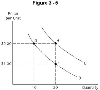 <strong> In Figure 3-5,a movement from point G to point H would represent</strong> A) a change in demand B) the impact of a decrease in the price of a substitute good C) higher prices for the inputs used to produce this product D) a change in demand plus a change in quantity demanded E) a change in quantity demanded