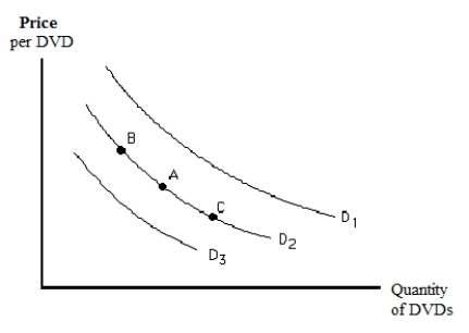 <strong>Figure 3-7 Suppose that initially the market for DVDs is at point A on demand curve D₂ in Figure 3-7.If the price of DVD players increases,</strong> A) the demand curve will shift to D₃ B) the market will move to point B on demand curve D₁ C) the market will move to point C on demand curve D₁ D) there will be no change from point A E) the demand curve will shift to D₂