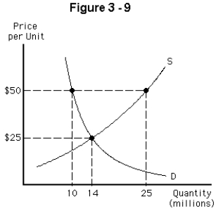 -Which of the following statements about the market represented by Figure 3-9 is correct?