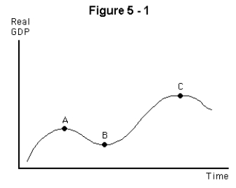 <strong> Refer to Figure 5-1 above.If the economy moves from point B to C on the graph,it is going through a(n)</strong> A) peak B) trough C) expansion D) slump E) recession