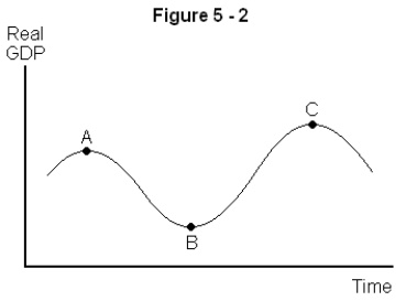 <strong> Refer to Figure 5-2 above.When moving from point B to C on the graph,the economy is going through a(n)</strong> A) peak B) trough C) expansion D) downturn E) recession