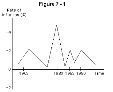 <strong> Refer to Figure 7-1.Based on the figure,</strong> A) the price level has fallen since 1965 B) the price level in 1985 was lower than in 1980 C) the price level fell from 1980 to 1990 D) the price level has not fallen since 1965 E) the base year is 1965