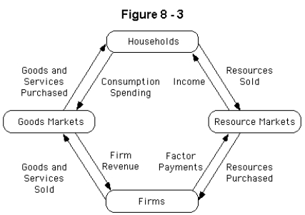 <strong> Refer to Figure 8-3.This figure is known as</strong> A) the classical aggregate production function B) the Keynesian aggregate production function C) the full-employment model D) the circular flow diagram E) Say's diagram