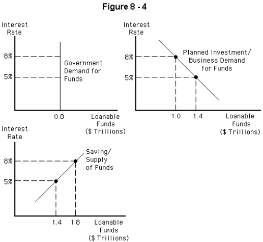   -Refer to Figure 8-4.Based on these graphs,what are the equilibrium interest rate and quantity of loanable funds exchanged?