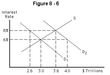 -Refer to Figure 8-6.Suppose that a $1 trillion increase in government spending shifted the demand for funds curve from D₁ to D₂.What would happen to the sum of investment and consumption spending? That sum would