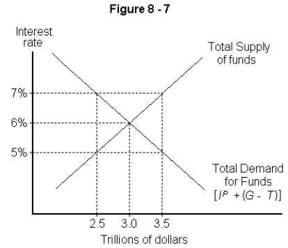 -Refer to Figure 8-7.What is the equilibrium interest rate in the above figure?