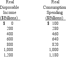 <strong>Use the table below to determine the marginal propensity to consume (MPC). </strong> A) 0.7 B) 0.8 C) 0.9 D) 1.0 E) 1.8.