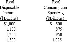 <strong>Use the table below to find the marginal propensity to consume. </strong> A) 0.50 B) 0.60 C) 0.65 D) 0.75 E) 0.80