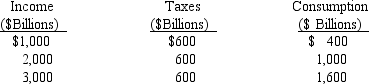 <strong>Use the table below to find the marginal propensity to consume. </strong> A) the marginal propensity to consume cannot be determined from the information given B) 0.4 C) 0.5 D) 0.6 E) 0.8