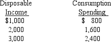 <strong>Use the table below to determine the impact on consumption spending of a $100 increase in net taxes. </strong> A) Consumption will decrease by $80. B) Consumption will increase by $80. C) The marginal propensity to consume will increase to .91. D) The marginal propensity to consume will decrease to .73. E) The change in net taxes will not change consumption.