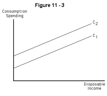 <strong> Refer to Figure 11-3.Which of the following could explain the shift from C₁ to C₂?</strong> A) An increase in disposable income B) An increase in net taxes that increases the marginal propensity to consume C) A decrease in net taxes that increases the marginal propensity to consume D) An increase in net taxes that increases autonomous consumption spending E) A decrease in net taxes that increases autonomous consumption spending.