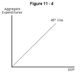   -The graph shown in Figure 11-4 shows