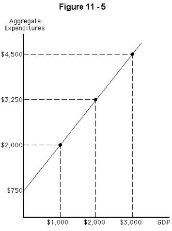 -Use the graph shown in Figure 11-5 to determine equilibrium in the economy.