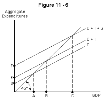 -Refer to Figure 11-6.Which point represents the value of equilibrium GDP?